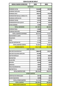 Cuenta De Resultados 2023 Zuia Club De Golf Zuia Golf